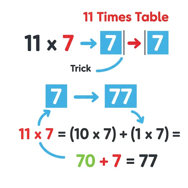 Visual trick for 11 times table multiplication shown on a chart