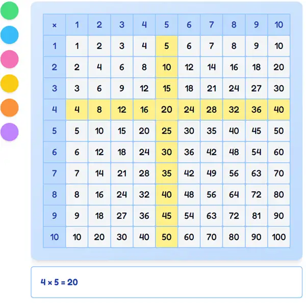 彩色乘法表突出倍数以识别模式。